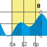 Point Arguello tide chart for Tuesday, June 8, 2021