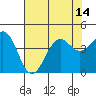 Point Arguello tide chart for Wednesday, July 14, 2021