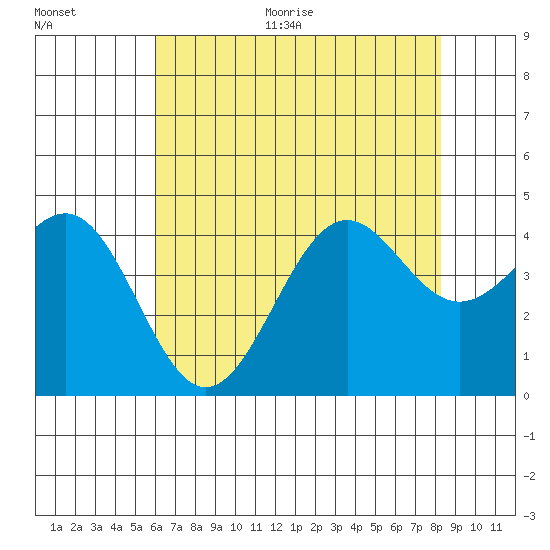 Point Arguello tide chart for Thursday, July 15, 2021