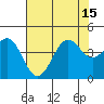 Point Arguello tide chart for Thursday, July 15, 2021