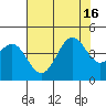 Point Arguello tide chart for Friday, July 16, 2021