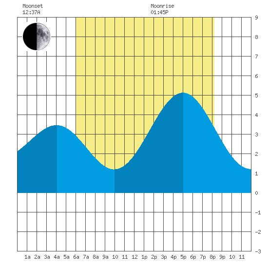 Point Arguello tide chart for Saturday, July 17, 2021