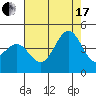 Point Arguello tide chart for Saturday, July 17, 2021
