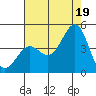 Point Arguello tide chart for Monday, July 19, 2021