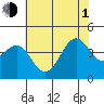 Point Arguello tide chart for Thursday, July 1, 2021