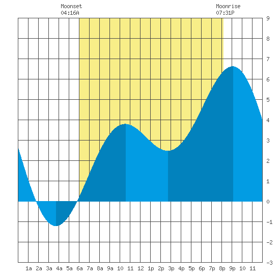 Point Arguello tide chart for Thursday, July 22, 2021