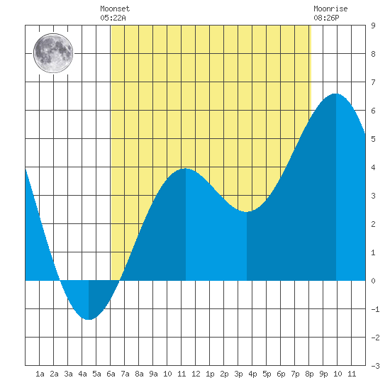 Point Arguello tide chart for Friday, July 23, 2021