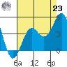 Point Arguello tide chart for Friday, July 23, 2021