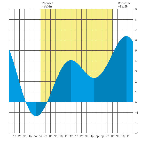 Point Arguello tide chart for Saturday, July 24, 2021