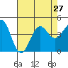 Point Arguello tide chart for Tuesday, July 27, 2021