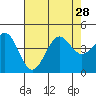 Point Arguello tide chart for Wednesday, July 28, 2021