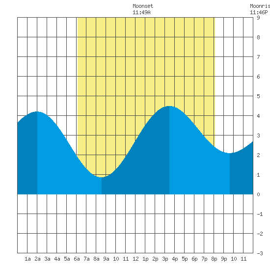 Point Arguello tide chart for Thursday, July 29, 2021