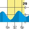 Point Arguello tide chart for Thursday, July 29, 2021