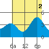 Point Arguello tide chart for Friday, July 2, 2021