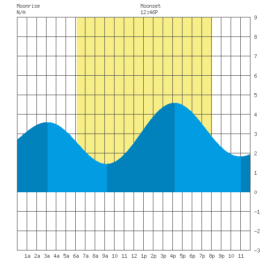 Point Arguello tide chart for Friday, July 30, 2021