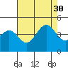 Point Arguello tide chart for Friday, July 30, 2021