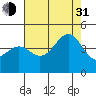 Point Arguello tide chart for Saturday, July 31, 2021