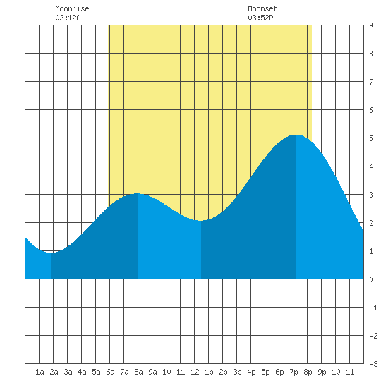 Point Arguello tide chart for Sunday, July 4, 2021