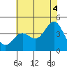 Point Arguello tide chart for Sunday, July 4, 2021