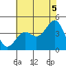 Point Arguello tide chart for Monday, July 5, 2021