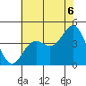 Point Arguello tide chart for Tuesday, July 6, 2021