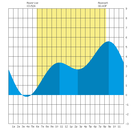 Point Arguello tide chart for Wednesday, July 7, 2021