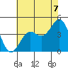 Point Arguello tide chart for Wednesday, July 7, 2021