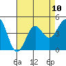 Point Arguello tide chart for Tuesday, August 10, 2021