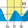 Point Arguello tide chart for Wednesday, August 11, 2021