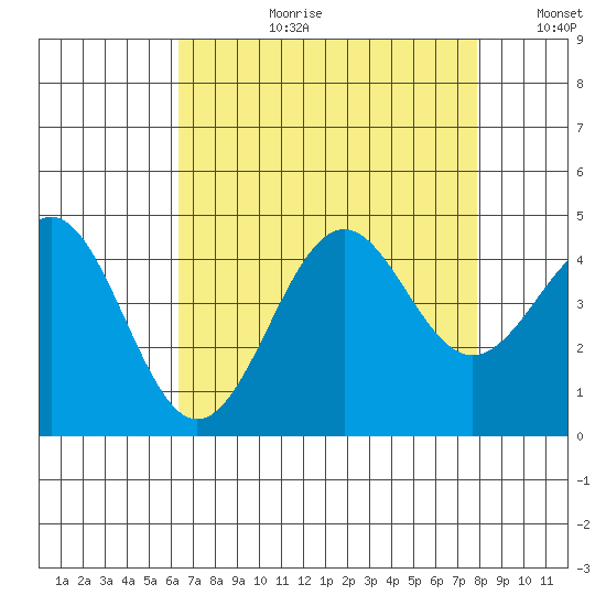 Point Arguello tide chart for Thursday, August 12, 2021