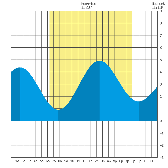 Point Arguello tide chart for Friday, August 13, 2021
