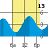Point Arguello tide chart for Friday, August 13, 2021