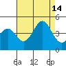 Point Arguello tide chart for Saturday, August 14, 2021