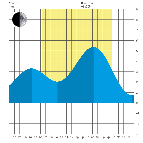 Point Arguello tide chart for Sunday, August 15, 2021