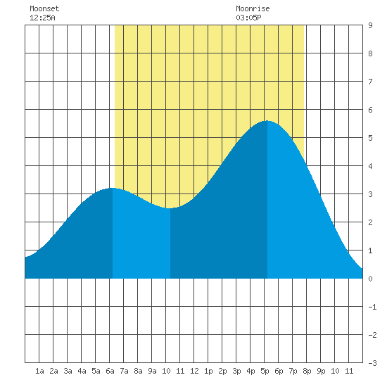 Point Arguello tide chart for Monday, August 16, 2021