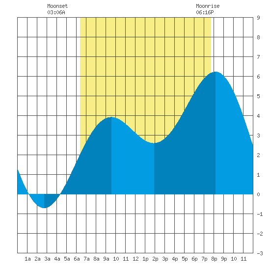 Point Arguello tide chart for Thursday, August 19, 2021