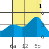 Point Arguello tide chart for Sunday, August 1, 2021