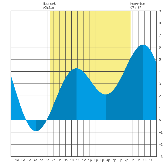Point Arguello tide chart for Saturday, August 21, 2021