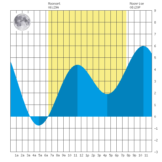 Point Arguello tide chart for Sunday, August 22, 2021