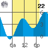 Point Arguello tide chart for Sunday, August 22, 2021