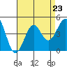 Point Arguello tide chart for Monday, August 23, 2021