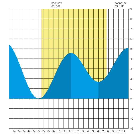 Point Arguello tide chart for Tuesday, August 24, 2021
