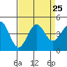 Point Arguello tide chart for Wednesday, August 25, 2021