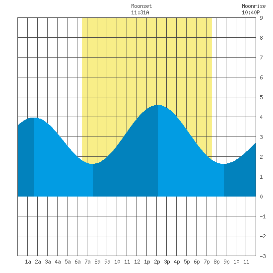 Point Arguello tide chart for Friday, August 27, 2021