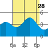 Point Arguello tide chart for Saturday, August 28, 2021