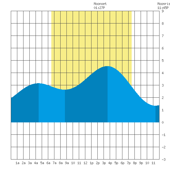 Point Arguello tide chart for Sunday, August 29, 2021