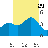 Point Arguello tide chart for Sunday, August 29, 2021