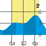 Point Arguello tide chart for Monday, August 2, 2021