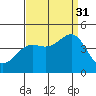 Point Arguello tide chart for Tuesday, August 31, 2021