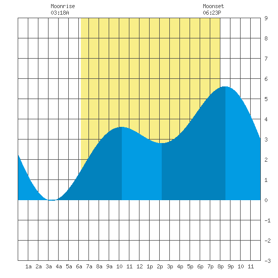 Point Arguello tide chart for Thursday, August 5, 2021